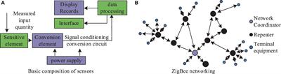 Identification of biological indicators for human exposure toxicology in smart cities based on public health data and deep learning